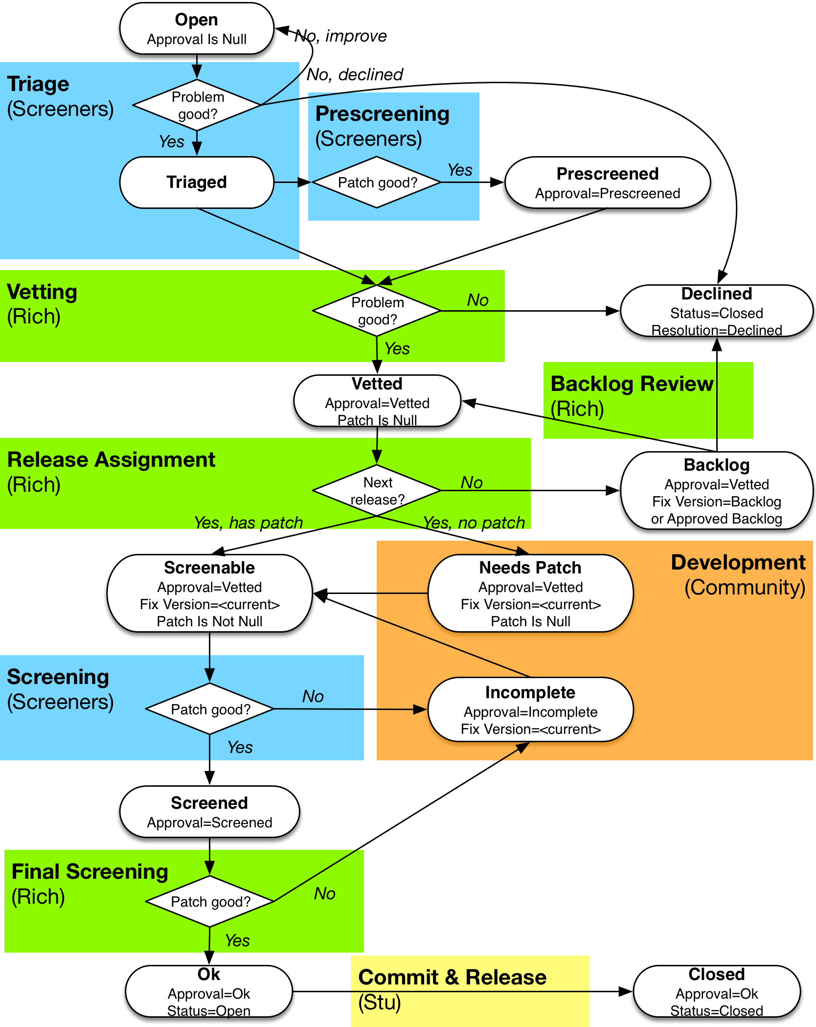 JIRA Workflow