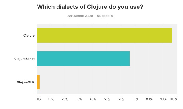 Clojure dialect