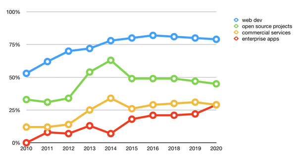 Clojure domains