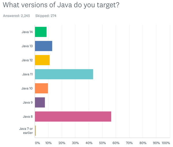 Java versions