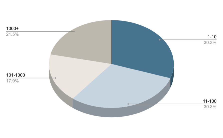 A breakdown of the companies sizes using Clojure in production