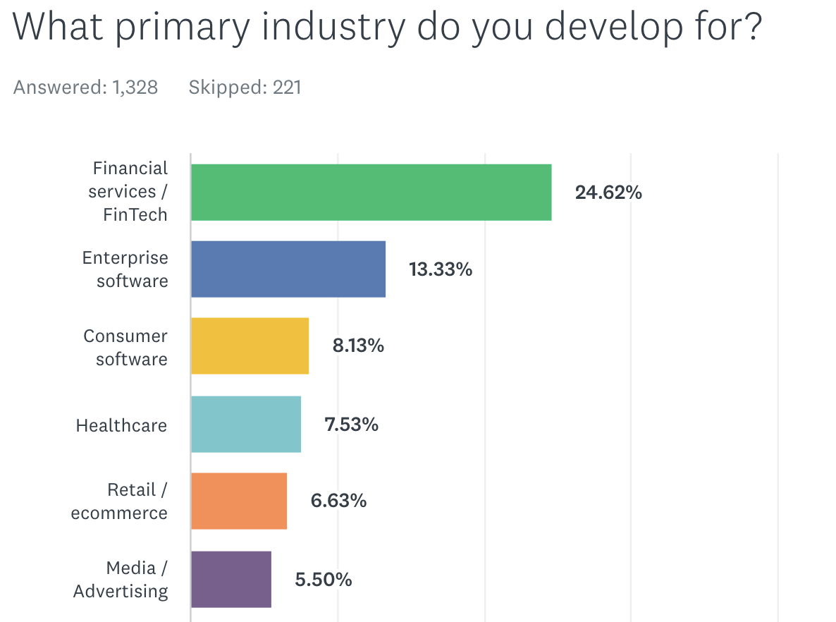 Clojure industries