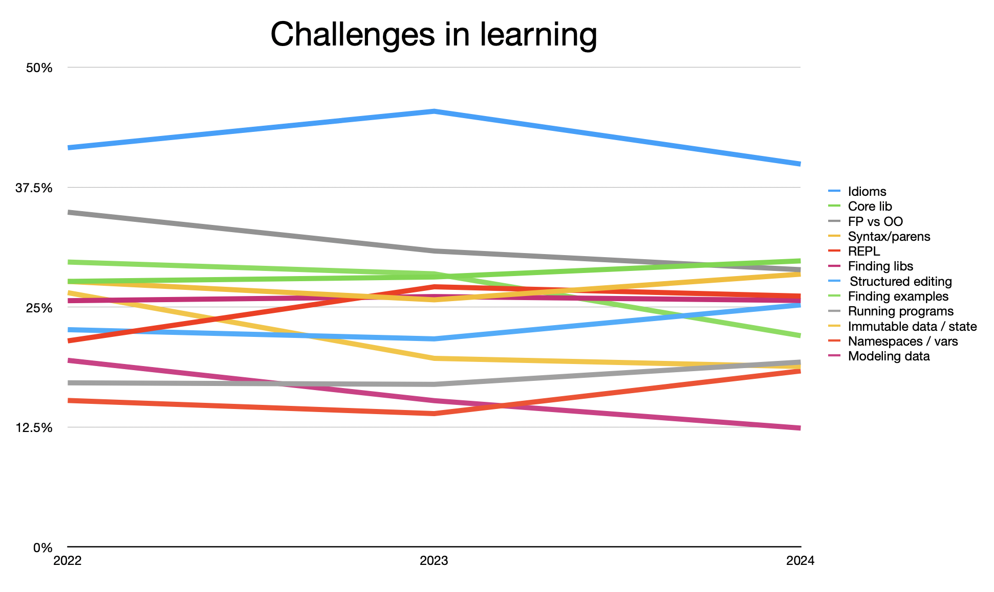 New user challenges