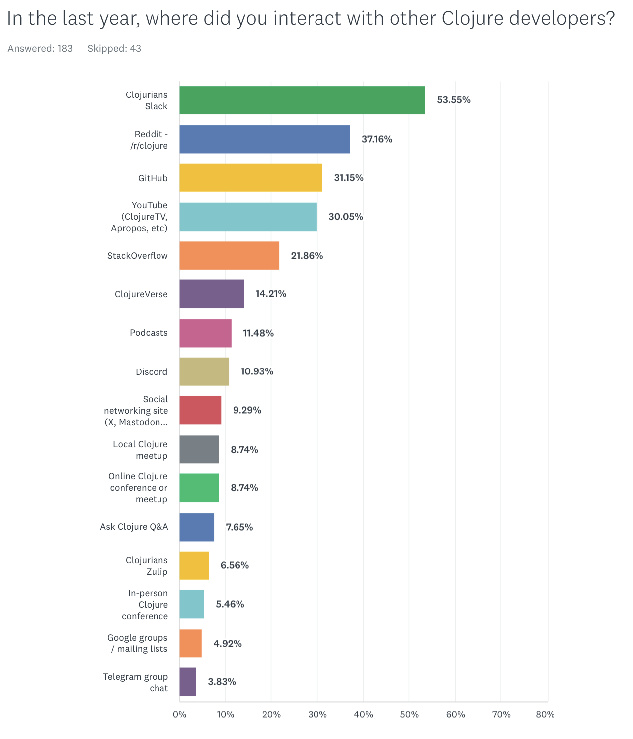 New user communities