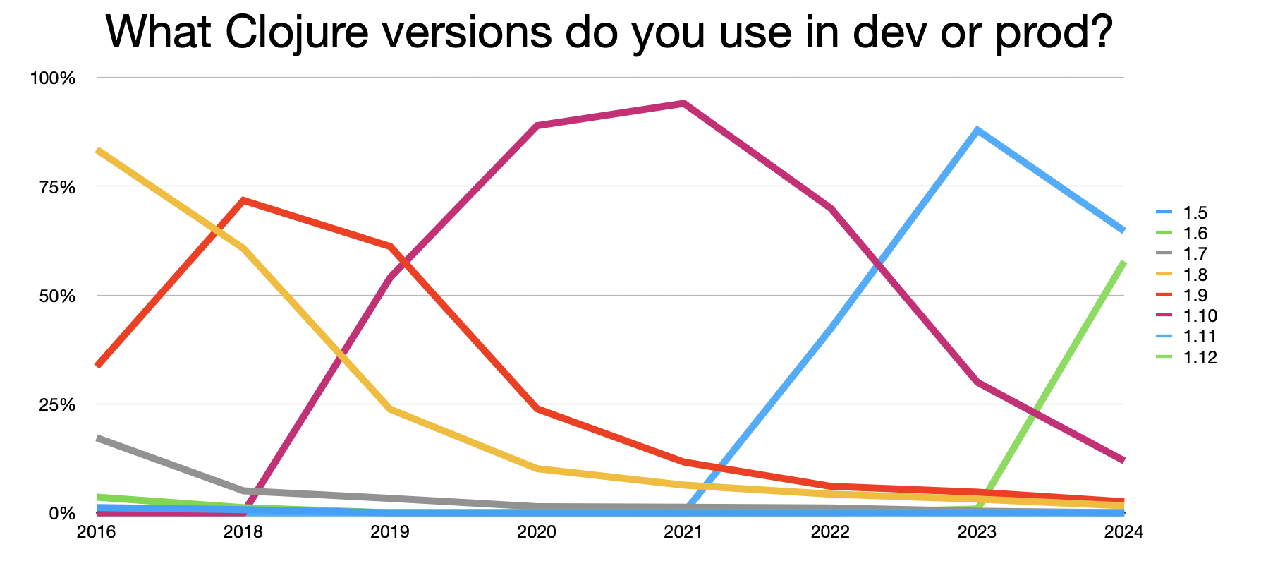 Clojure trend