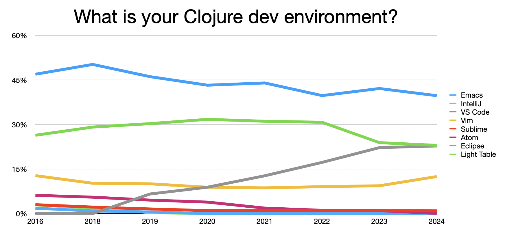 Dev environment trend