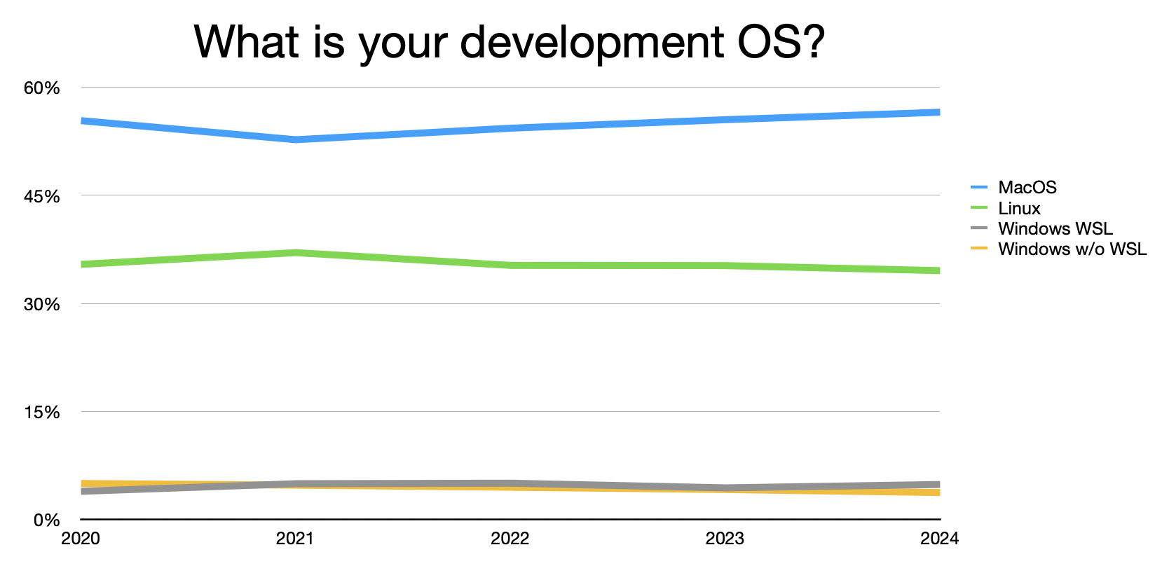 OS trend