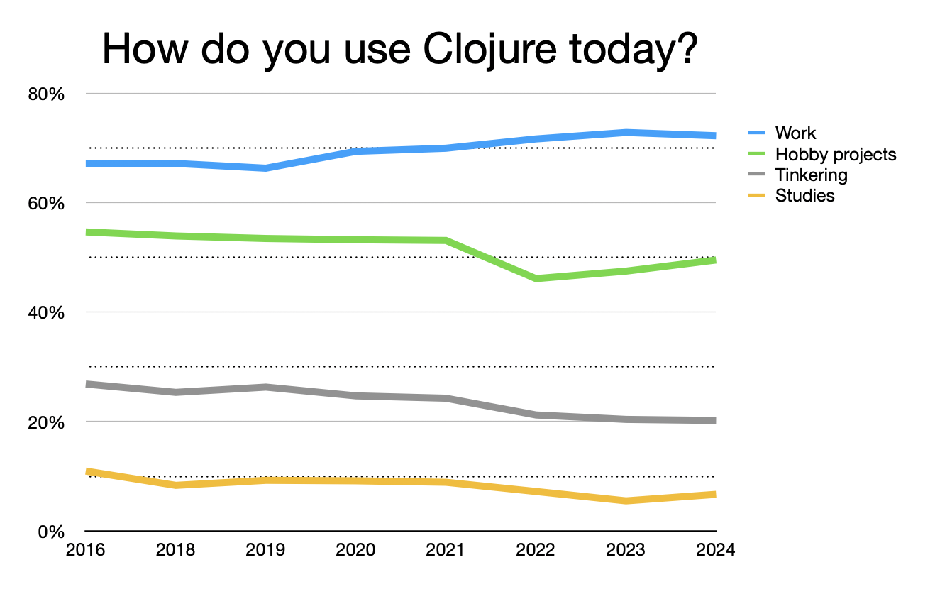 Clojure use trend